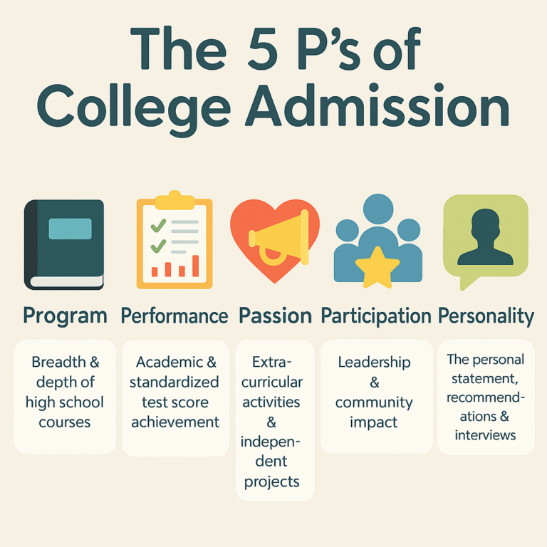 The 5 P’s of College Admission: A Strategic Guide for Students and Parents